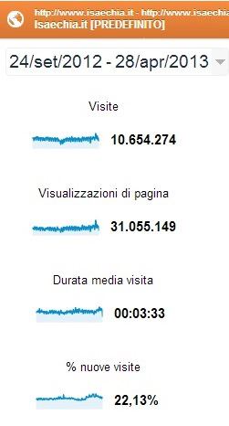 Per IsaeChia.it oltre 10 milioni e mezzo di visite dall’inizio di questa stagione di ‘Uomini e Donne’: grazie a tutti! preview
