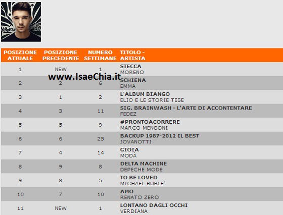 Moreno Donadoni esordisce al primo posto della classifica di vendite con l’album ‘Stecca’. Undicesimo posto per Verdiana Zangaro article-post