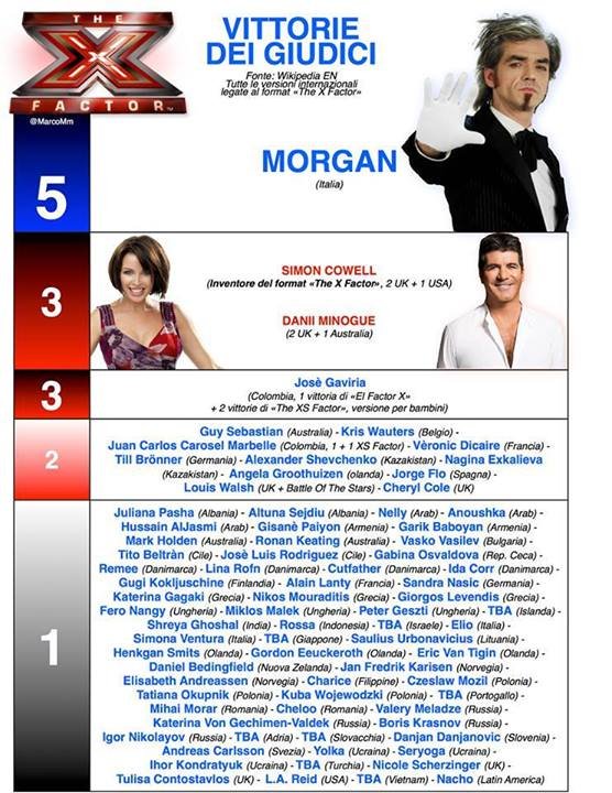 Morgan è il giudice ad aver vinto più volte ‘X Factor’ in tutta la storia del format: ecco la classifica completa
