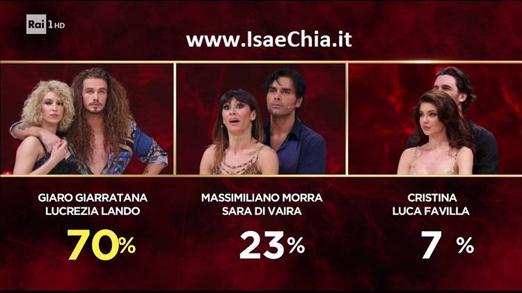 ‘Ballando con le Stelle 13’, settima puntata: eliminato Amedeo Minghi, ripescata Cristina Ich. Ballerino per una notte Terence Hill, ai quarti di finale Giaro Giarratana preview