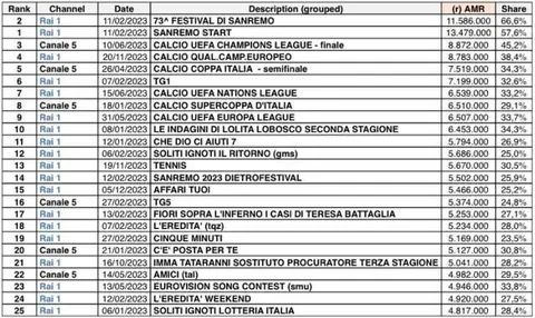 Programmi più visti 2023