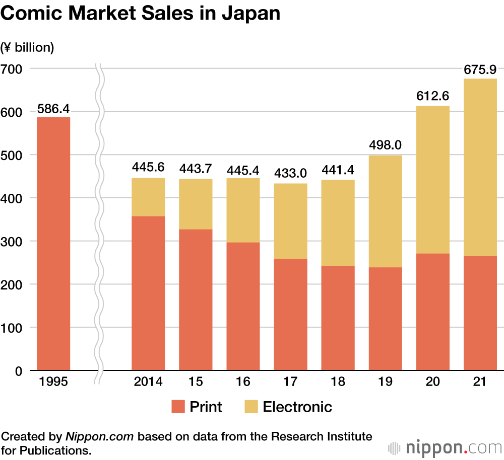 Giappone: vendite da record per i manga, battuto il record precedente