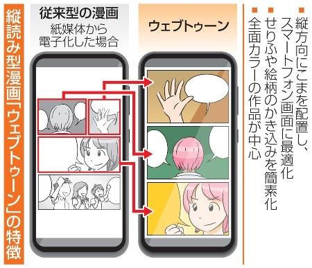 Un esempio su tutti: Piccoma di Kakao, che è attualmente l’app di fumetti più scaricata in Giappone.
