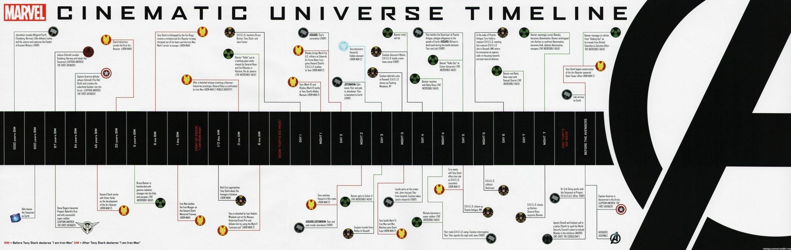 Ordine cronologico degli eventi che hanno portato alla formazione degli Avengers, uno dei momenti chiave del Marvel Cinematic Universe