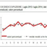 occupati e disoccupati a luglio in Italia