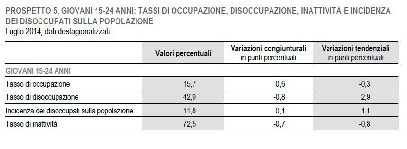 occupati e disoccupati a luglio in Italia