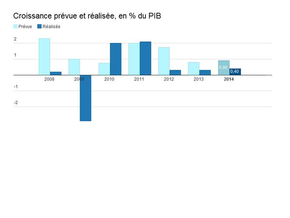 Previsioni e realtà PIB Francia