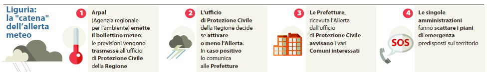 Alluvione a Genova, l'allerta meteo (Repubblica, 11 ottobre 2014)