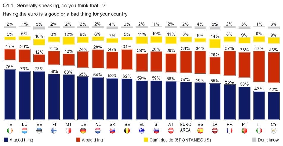 sondaggio euro eurobarometro 2