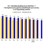 sondaggio euro eurobarometro 3