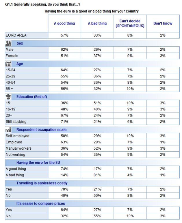 sondaggio euro eurobarometro 4
