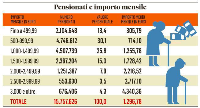 pensioni importo mensile