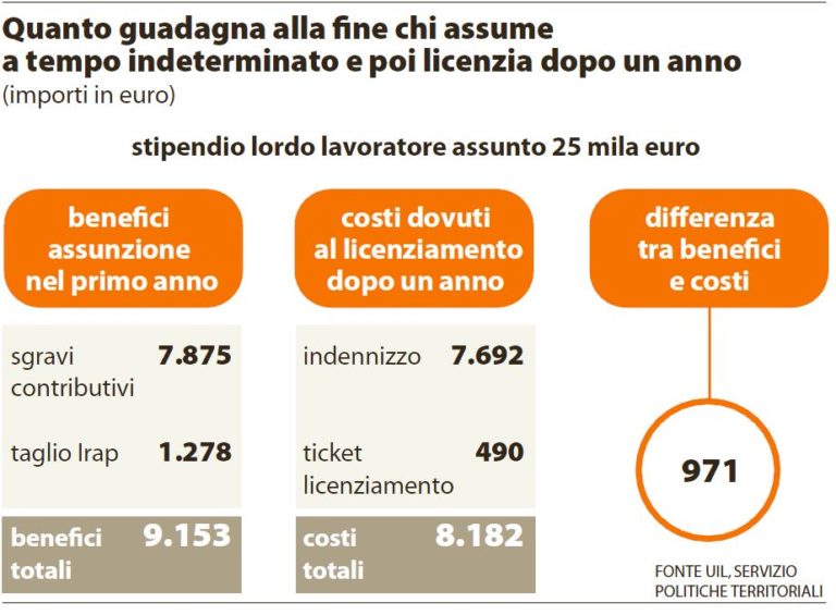 Contratto A Tempo Indeterminato A Tutele Crescenti Contratto a tutele crescenti: a chi si applica | NextQuotidiano