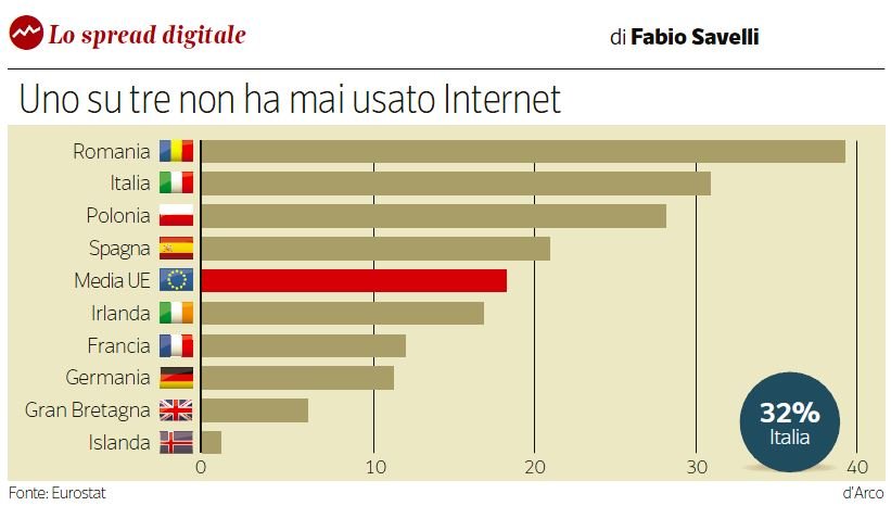 un italiano su tre non usa internet