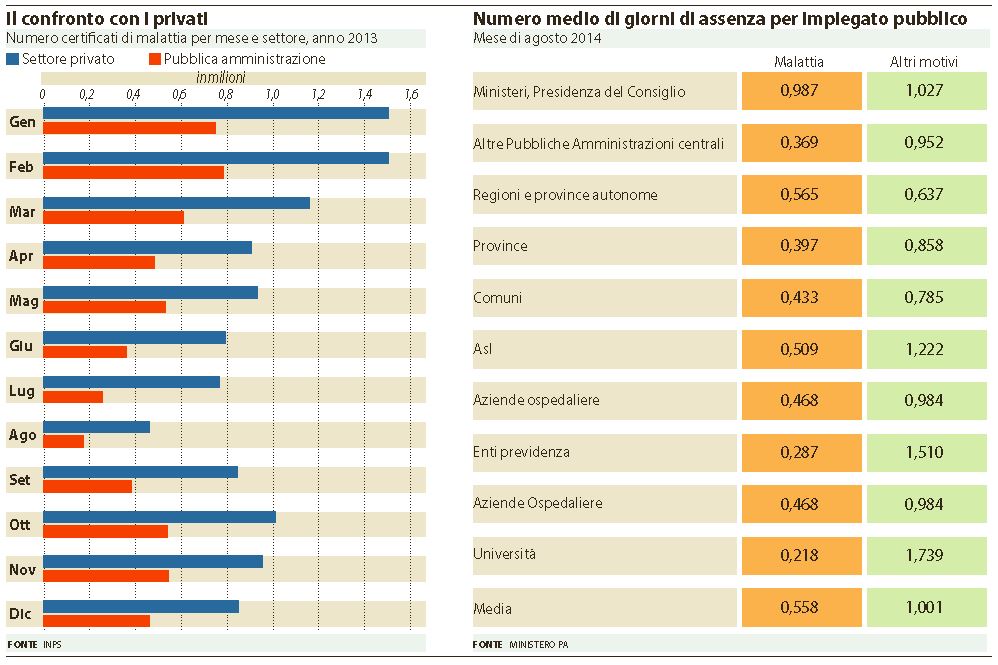 inps assenze dipendenti pubblici privati
