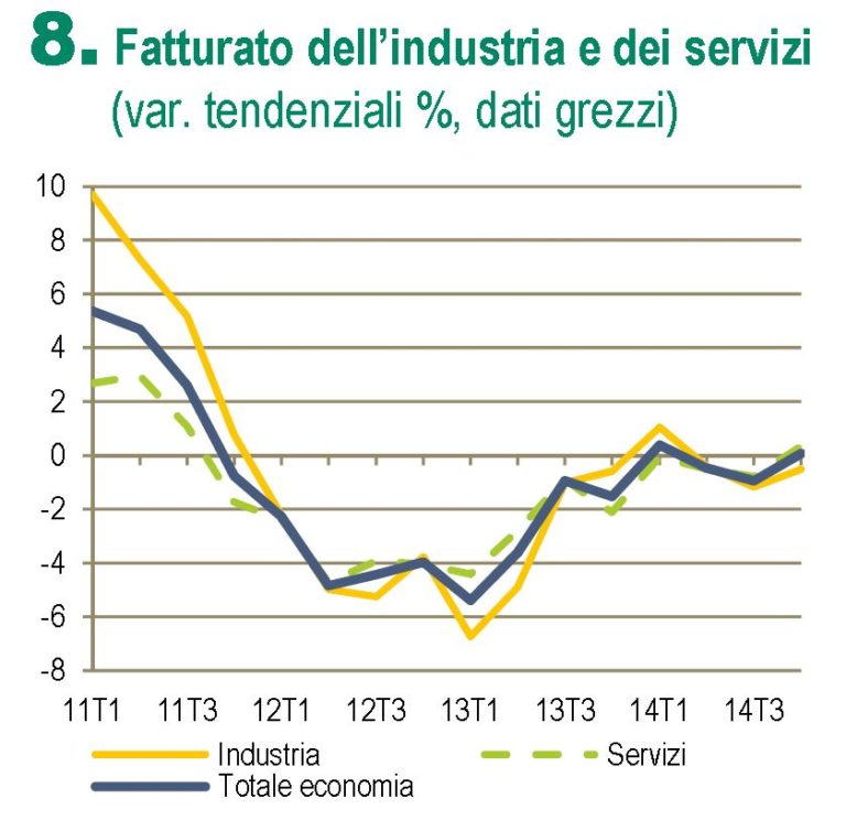 ISTAT: Il PIL Torna Positivo Nel Primo Trimestre 2015 Dopo Tre Anni E ...