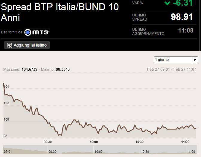 Perché lo spread dell'Italia scende nextQuotidiano