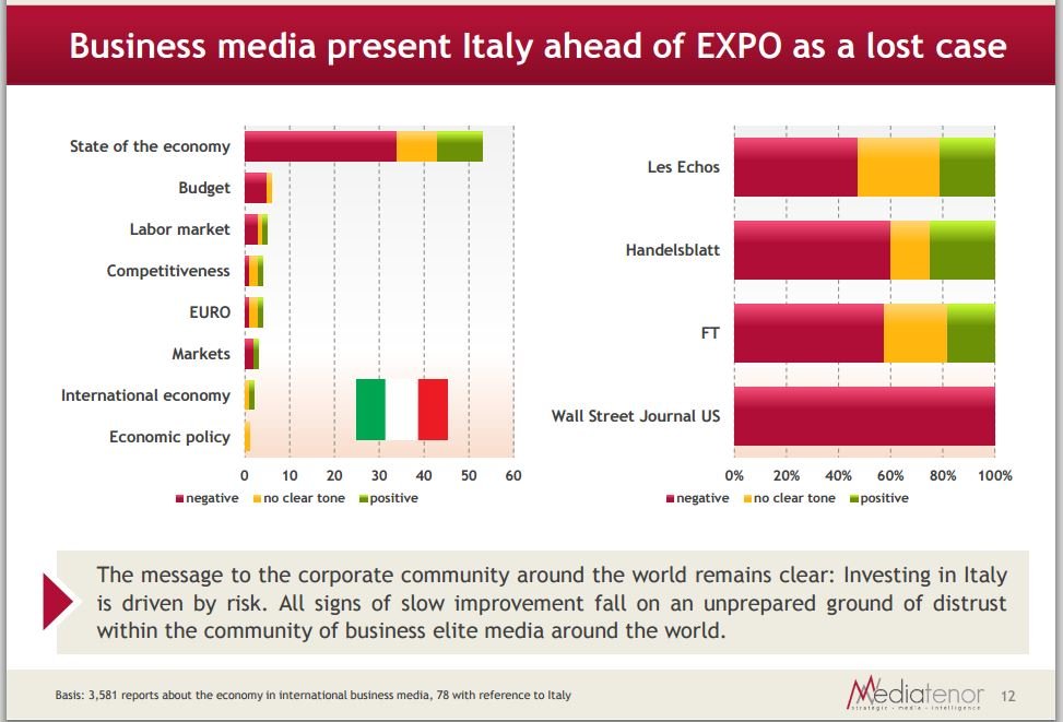 L'Italia è una causa persa? Almeno così la pensano i giornali economici (fonte: Media Tenor via Primaonline)