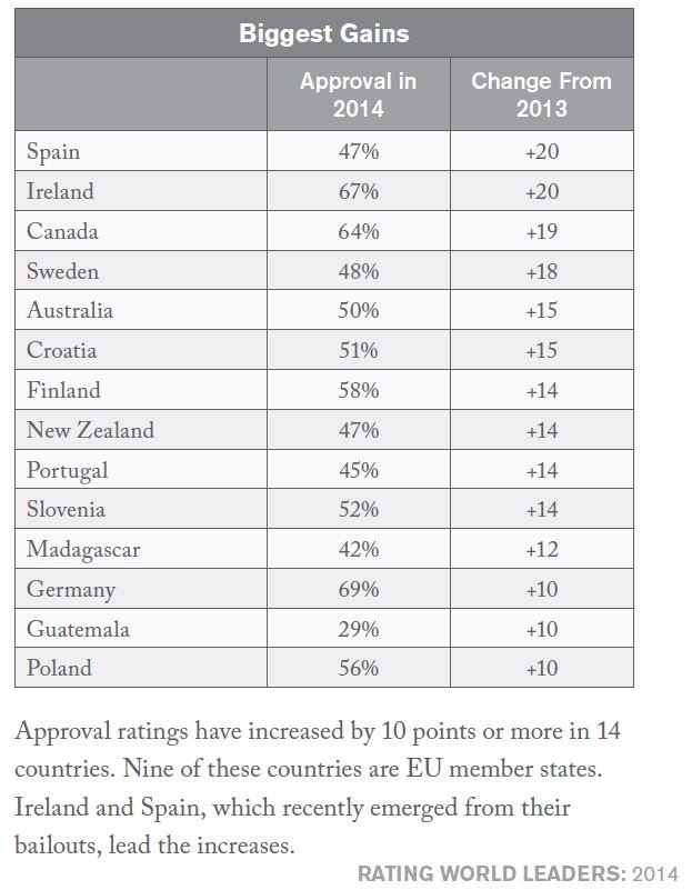 (fonte: Rating World Leaders Report/Gallup) 