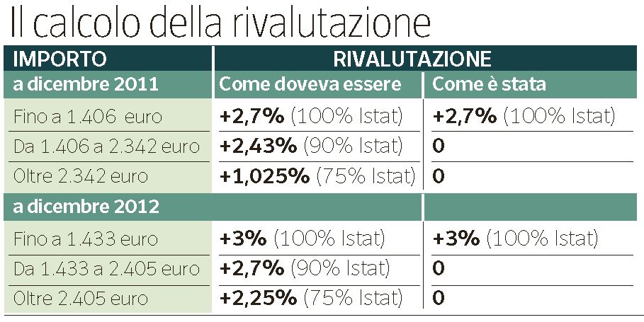 Calcolo Ed Esempi Di Quanto Aumenta La Pensione Nel 2022 Se Si Continua 