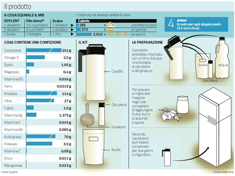 soylent beverone sostitutivo del cibo