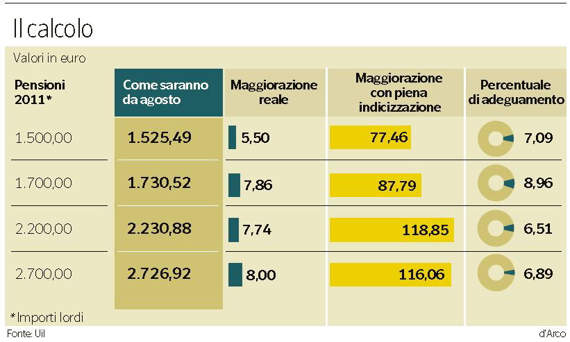 rimborsi pensioni agosto