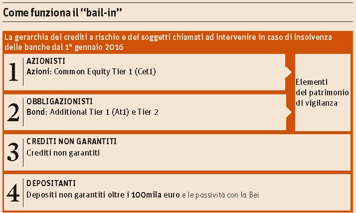 bail in prelievo forzoso conti correnti gennaio 2016