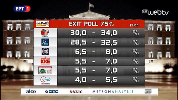 Elezioni Grecia, Syriza al 34% negli exit poll article-post