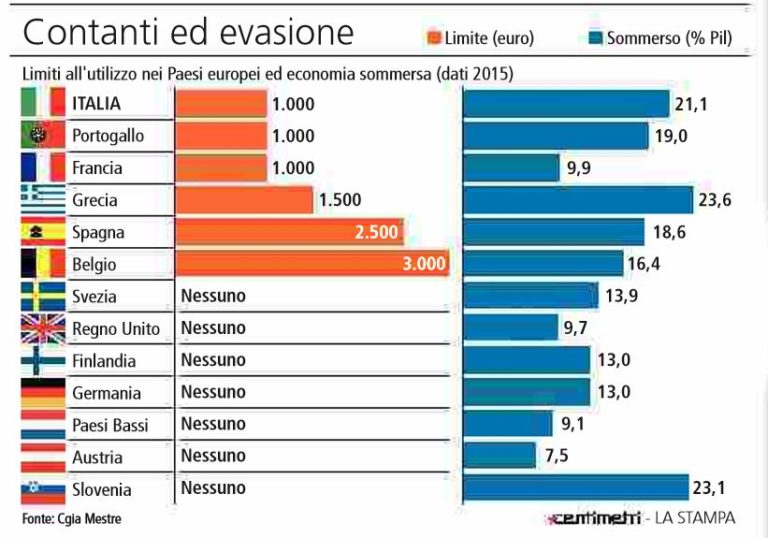 La soglia dei contanti a 3000 euro non piace a nessuno NextQuotidiano