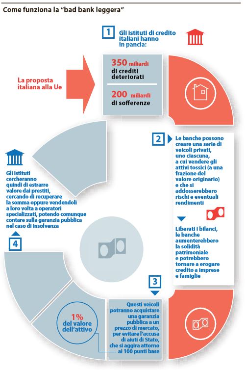 Come Funziona La Bad Bank NextQuotidiano