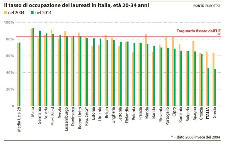 Con quale laurea si trova lavoro oggi | NextQuotidiano