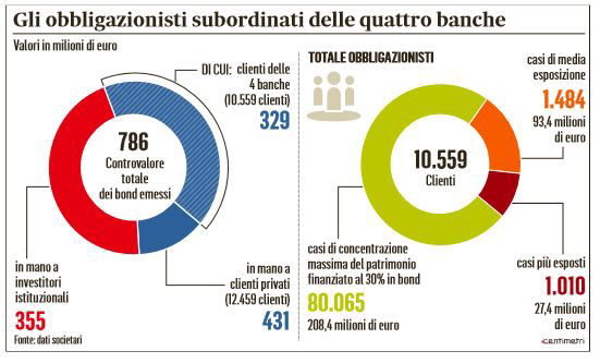 quattro banche