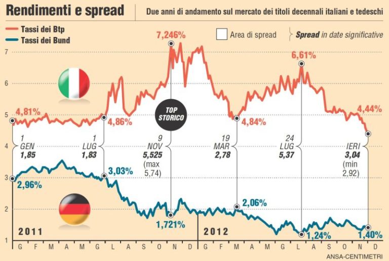 La Febbre Dello Spread (come Berlusconi Nel 2011...) | NextQuotidiano