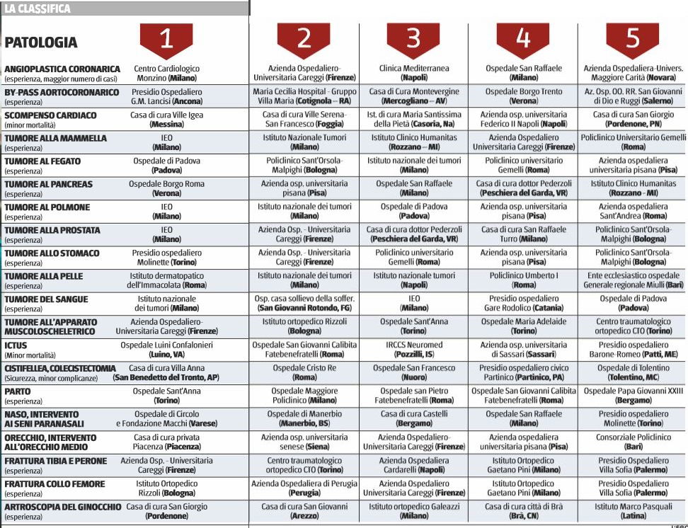 ospedali migliori d'italia 1