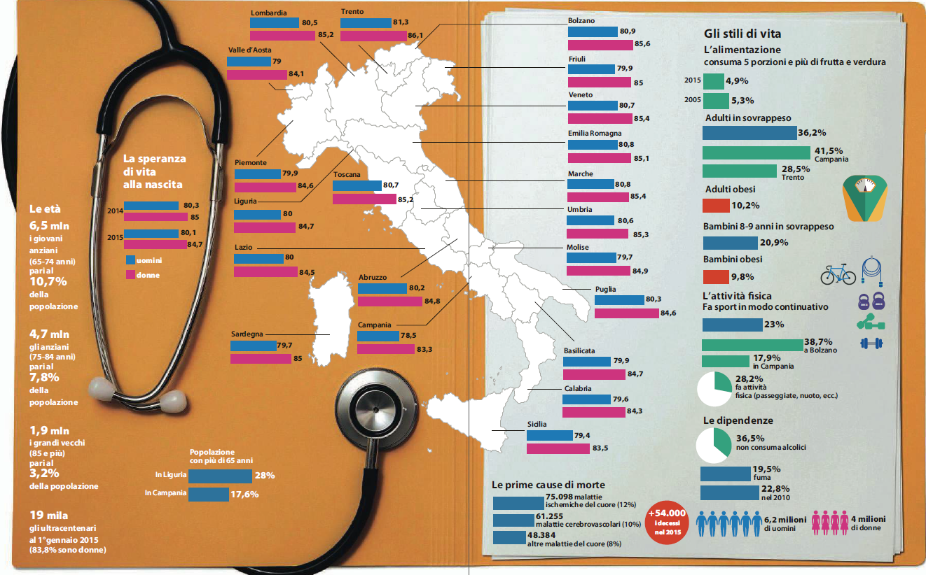 osservatorio salute 2015 qualità della vita italia - 1