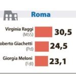 sondaggi roma milano 1