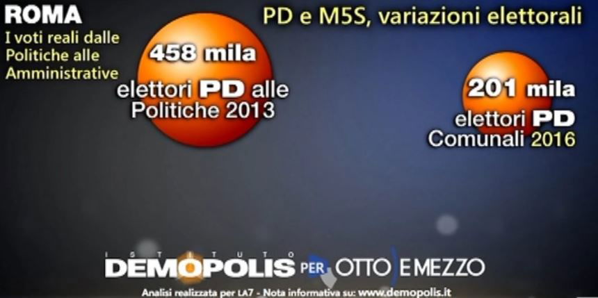 I voti persi dal PD e i voti guadagnati dai 5 Stelle article-post
