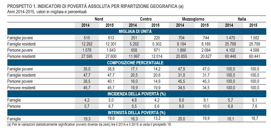 La Povertà In Italia Continua A Crescere | NextQuotidiano