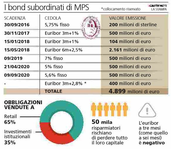 obbligazionisti monte dei paschi di siena