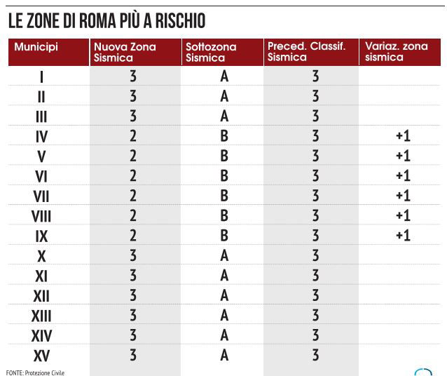 La Classificazione Sismica Di Roma | NextQuotidiano