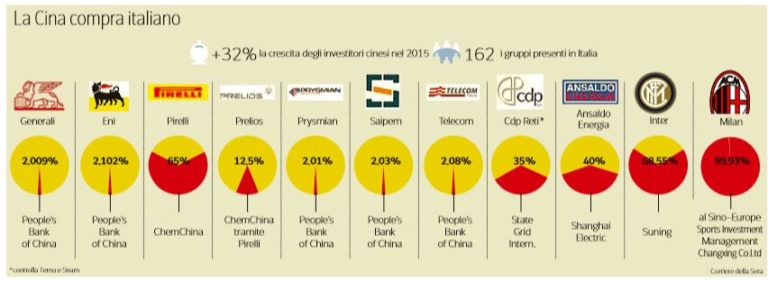 La Cina Ha Comprato Il Debito Italiano