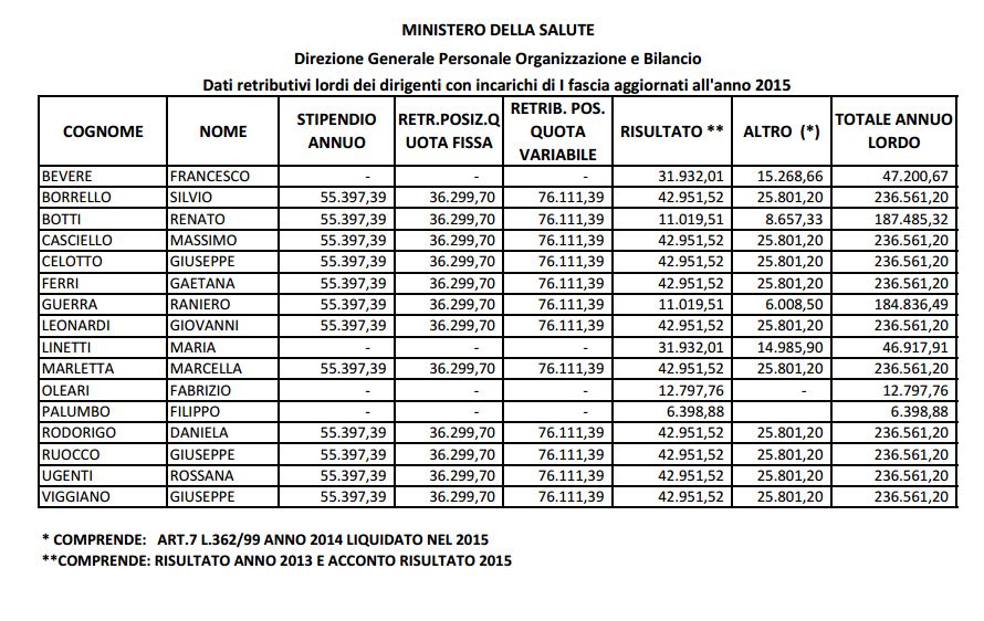 daniela rodorigo dirigente ministero della salute