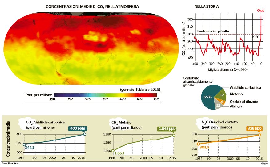 co2 record atmosfera