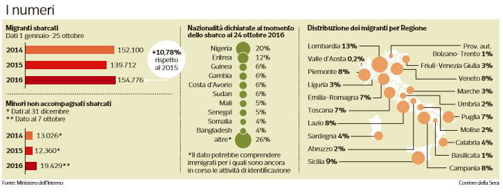 distribuzione migranti-regione-per-regione