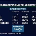 sondaggi referendum costituzionale-1