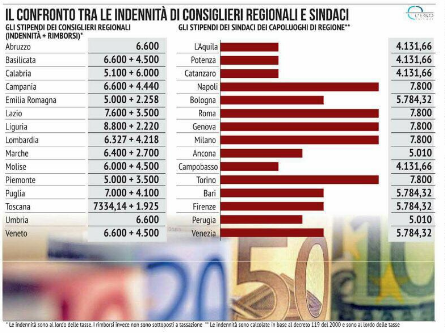 art 122 costituzione riforma stipendi consiglieri regionali limite