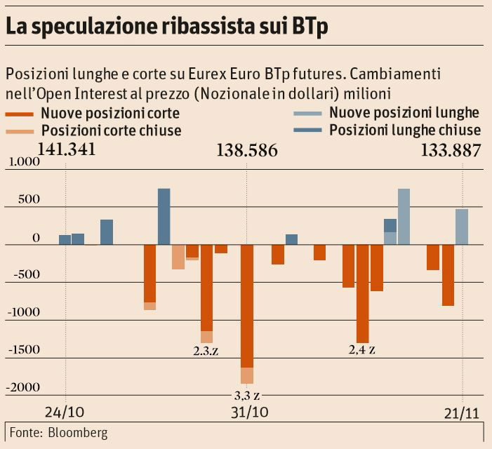 chi specula contro italia speculazione ribassista btp