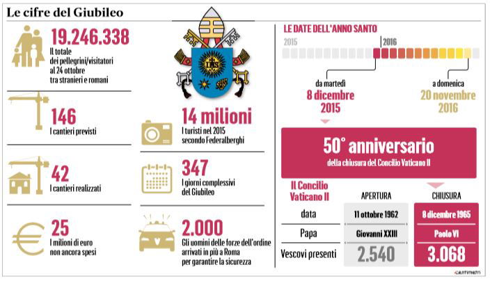 Giubileo, i fondi per 24 milioni di euro persi dalla Giunta Raggi article-post