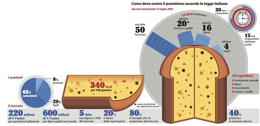 Il panettone secondo la legge italiana article-post
