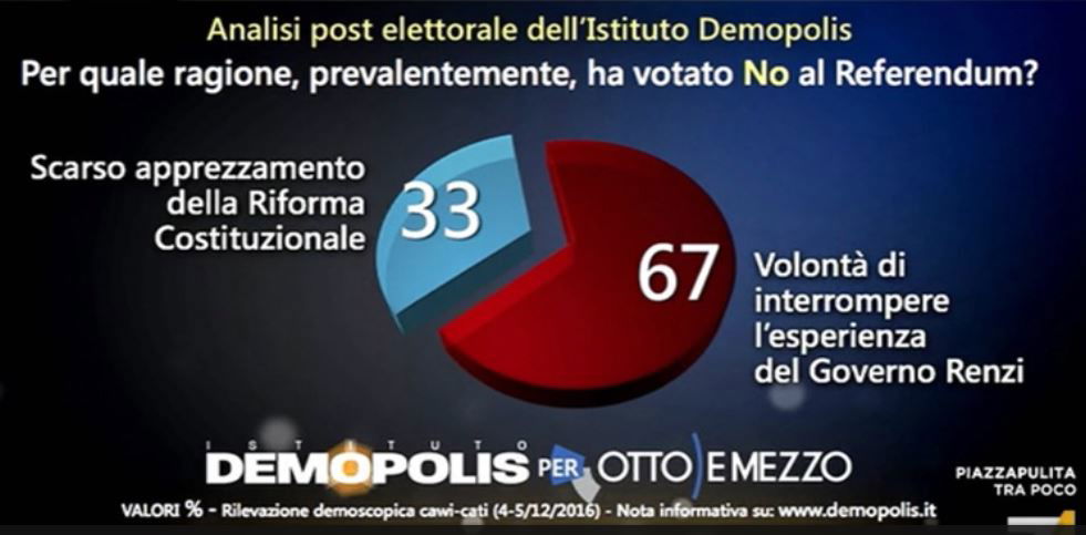 Così Matteo Renzi ha convinto gli indecisi a votare contro di lui article-post